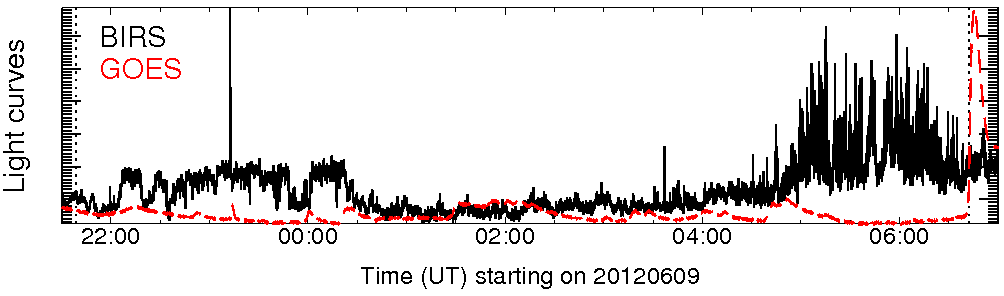 Light curve