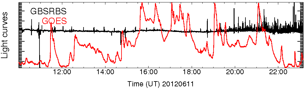 Light curve