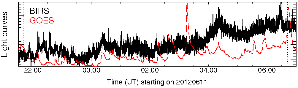 Light curve