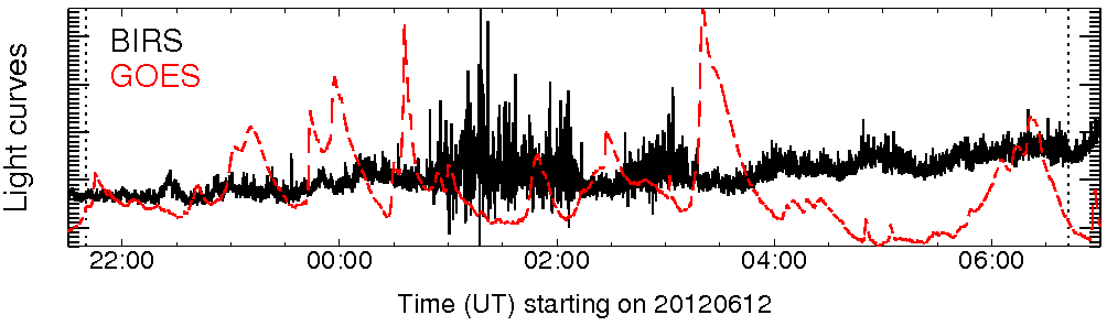 Light curve