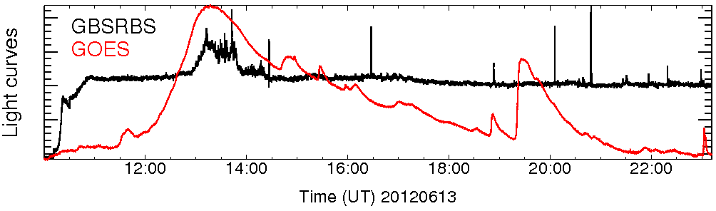 Light curve