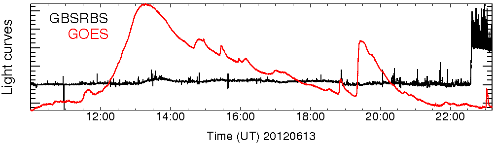 Light curve