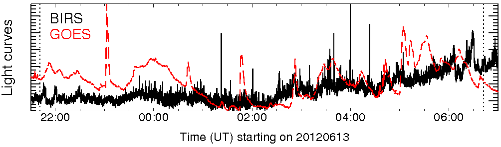 Light curve