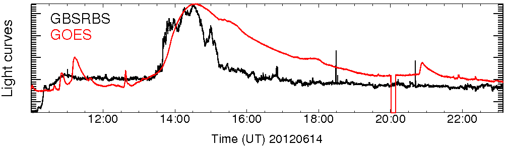 Light curve
