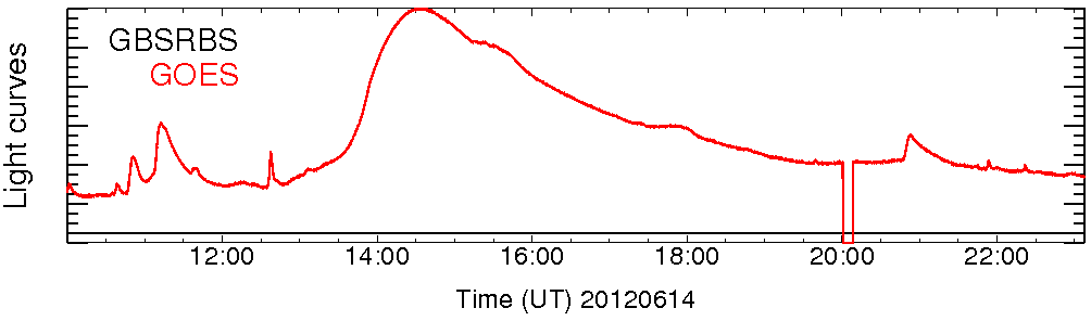 Light curve