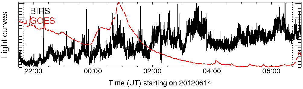 Light curve