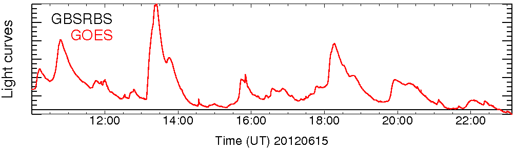 Light curve