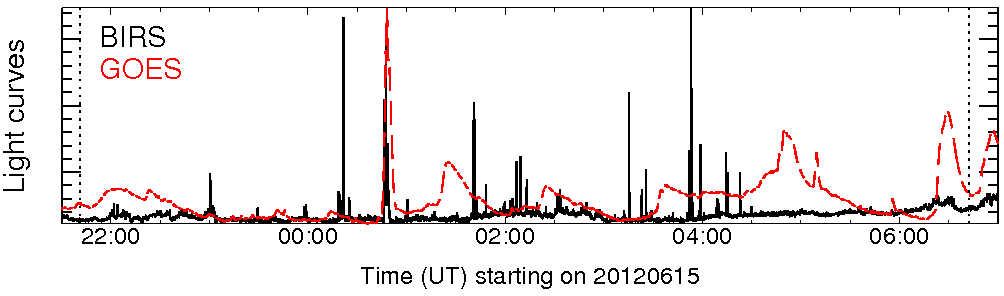 Light curve