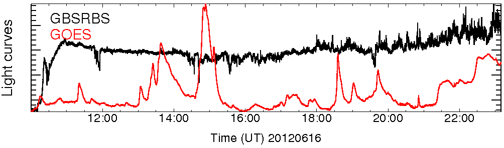 Light curve
