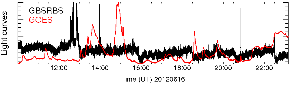 Light curve