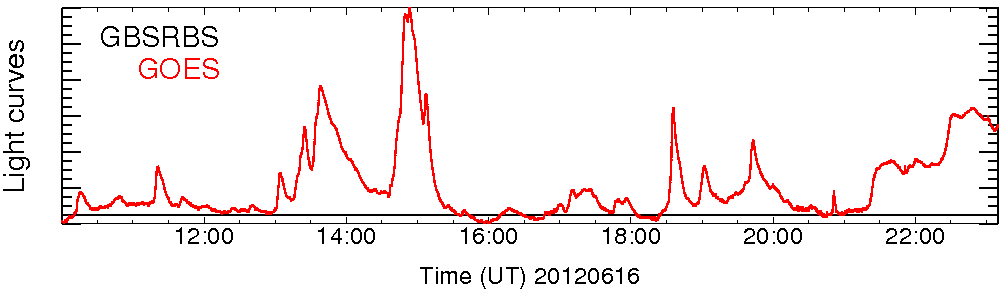 Light curve