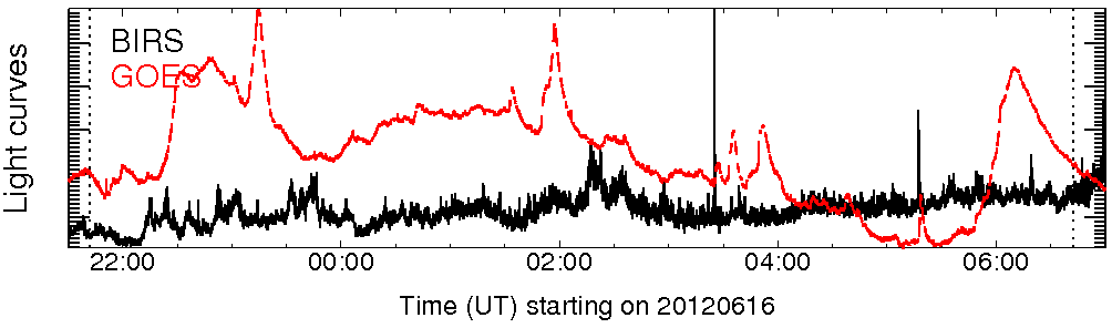 Light curve