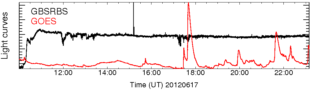 Light curve