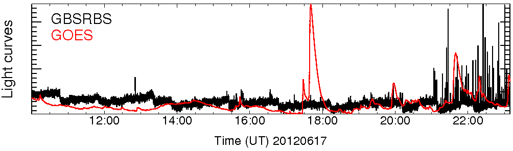 Light curve