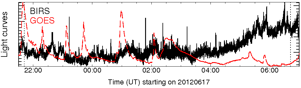 Light curve