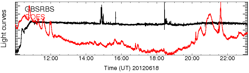 Light curve