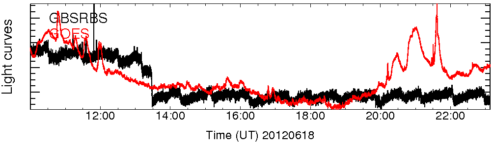 Light curve