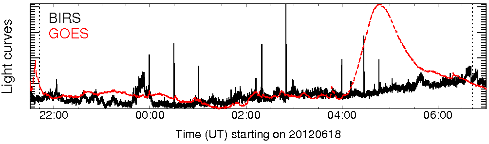 Light curve