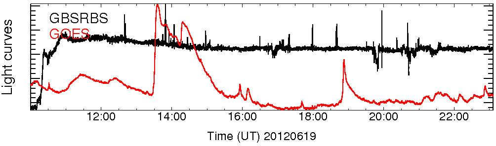 Light curve