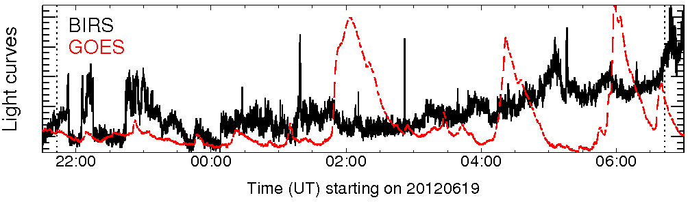 Light curve