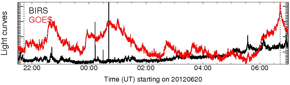 Light curve