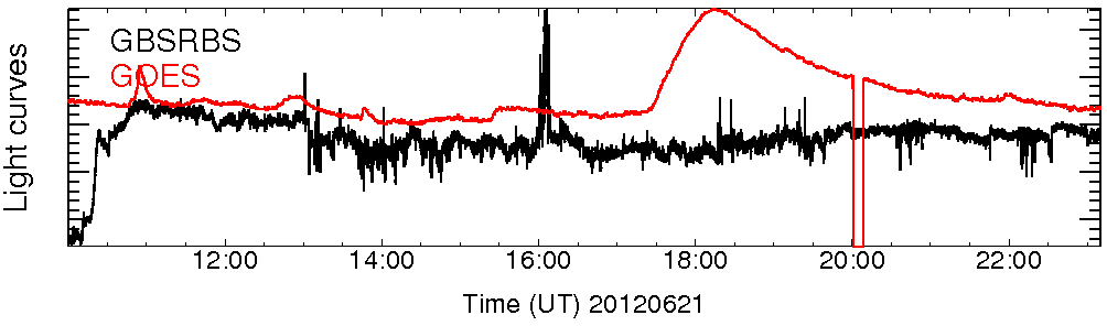 Light curve