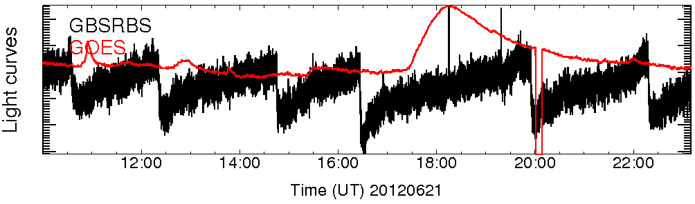 Light curve