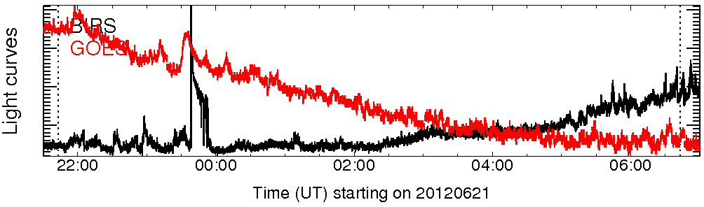 Light curve