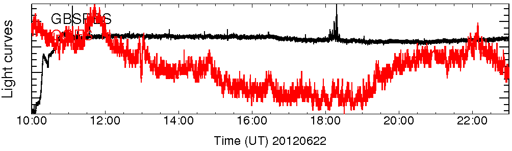 Light curve