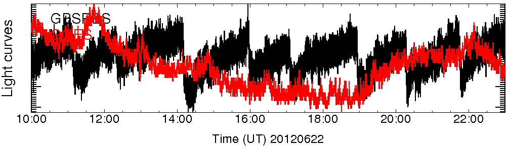 Light curve