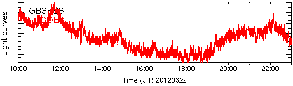 Light curve