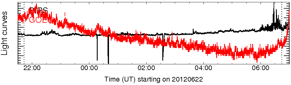 Light curve