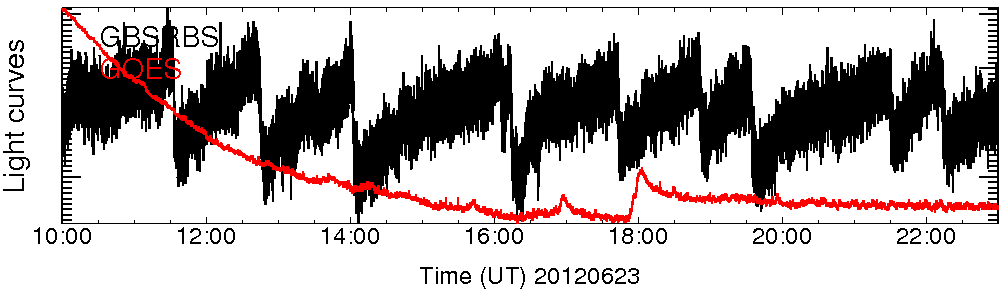 Light curve