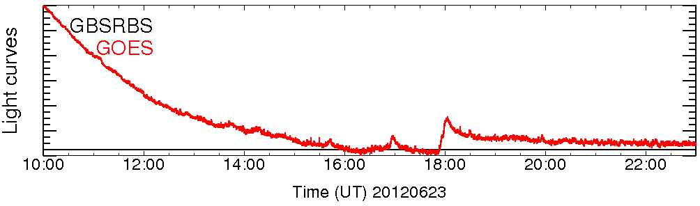 Light curve