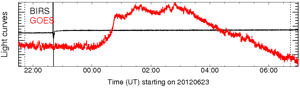 Light curve