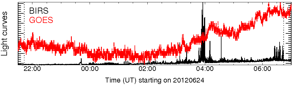 Light curve