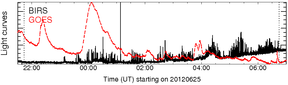 Light curve
