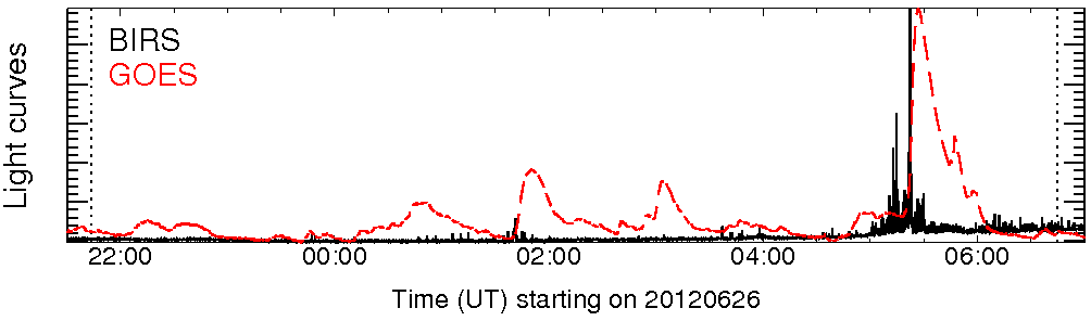 Light curve