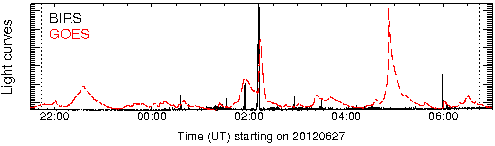 Light curve