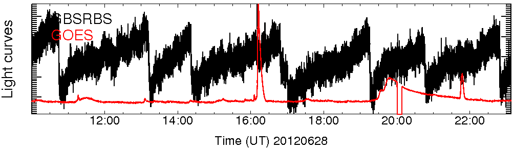 Light curve