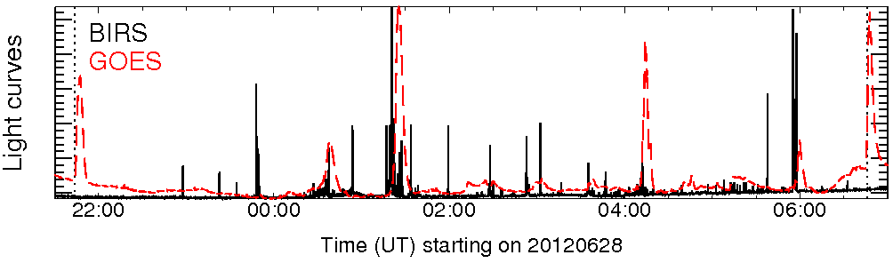 Light curve