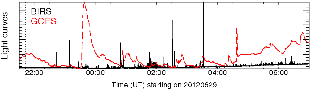 Light curve