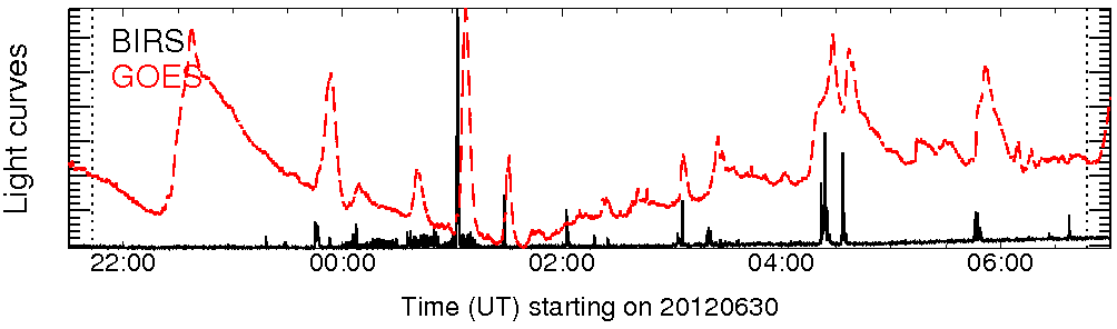 Light curve