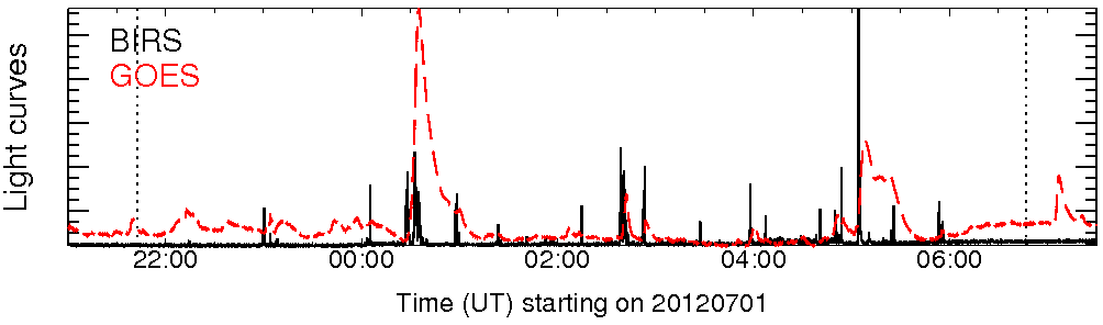 Light curve