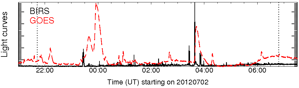 Light curve