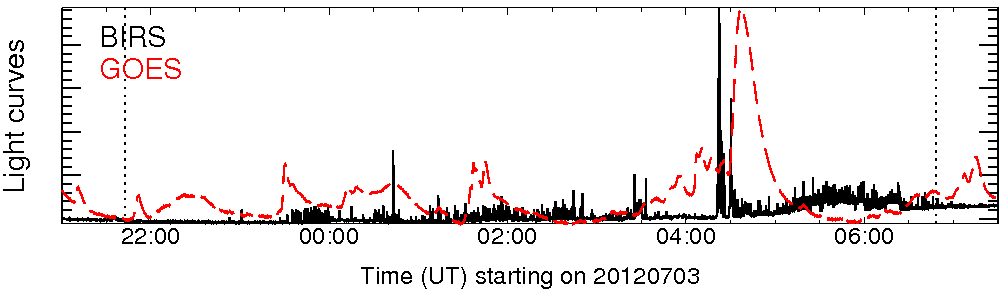 Light curve