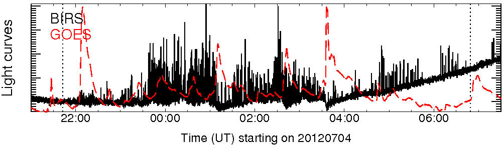 Light curve