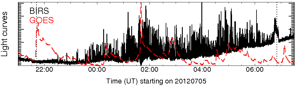 Light curve
