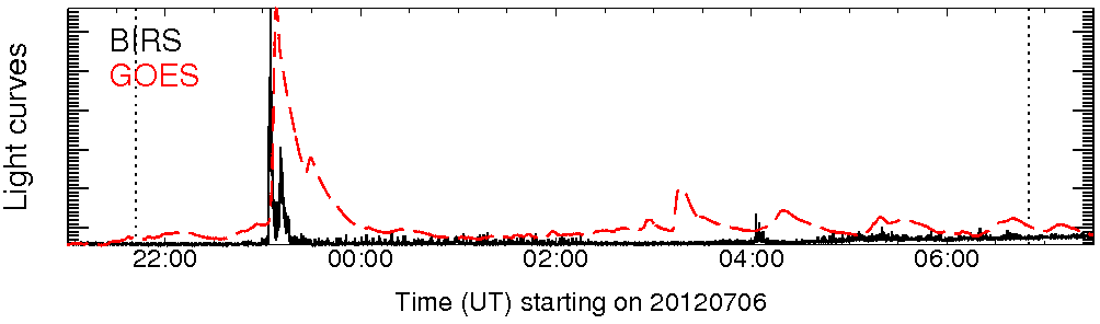 Light curve