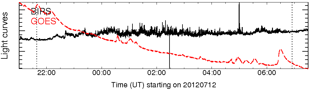 Light curve